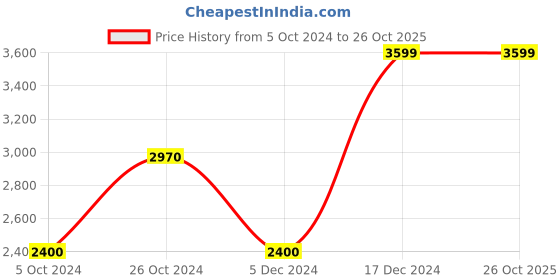 tatacliq.com Adidas Blue Cotton Regular Fit Printed Hooded Sweatshirt adidas Price History Graph from 5 Oct 2024 to 26 Oct 2025