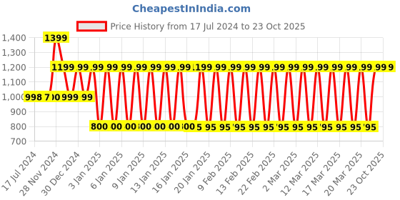 tatacliq.com Adidas Blue Cotton Regular Fit Printed Sports Shorts adidas Price History Graph from 17 Jul 2024 to 23 Oct 2025