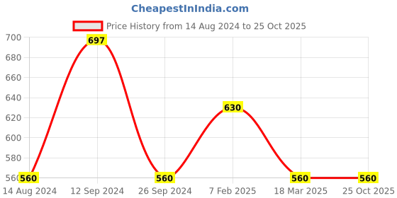 tatacliq.com Adidas Blue Cotton Regular Fit Printed Sports T-Shirt adidas Price History Graph from 14 Aug 2024 to 25 Oct 2025