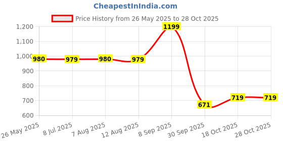 tatacliq.com Adidas Blue Cotton Regular Fit Printed Sports T-Shirt adidas Price History Graph from 26 May 2025 to 28 Oct 2025