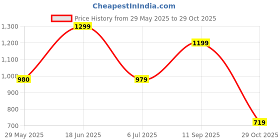 tatacliq.com Adidas Blue Cotton Regular Fit Printed Sports T-Shirt adidas Price History Graph from 29 May 2025 to 29 Oct 2025