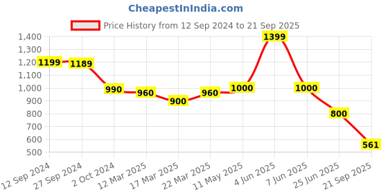 tatacliq.com Adidas Blue Cotton Regular Fit Printed T-Shirt adidas Price History Graph from 12 Sep 2024 to 21 Sep 2025