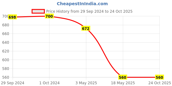 tatacliq.com Adidas Blue Cotton Regular Fit Sports T-Shirt adidas Price History Graph from 29 Sep 2024 to 24 Oct 2025