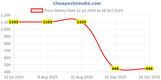 tatacliq.com Adidas Blue Cotton Regular Fit Sports T-Shirt adidas Price History Graph from 12 Jul 2025 to 28 Oct 2025