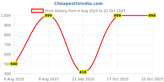 tatacliq.com Adidas Blue Cotton Regular Fit Sports T-Shirt adidas Price History Graph from 6 Aug 2025 to 21 Oct 2025