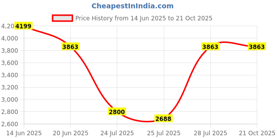 tatacliq.com Adidas Blue Cotton Regular Fit Striped Sports Joggers adidas Price History Graph from 14 Jun 2025 to 21 Oct 2025