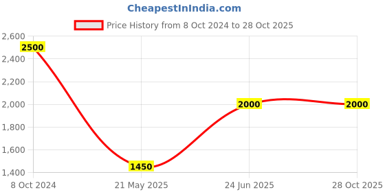tatacliq.com Adidas Blue Cotton Slim Fit Striped Sports Trackpants adidas Price History Graph from 8 Oct 2024 to 28 Oct 2025