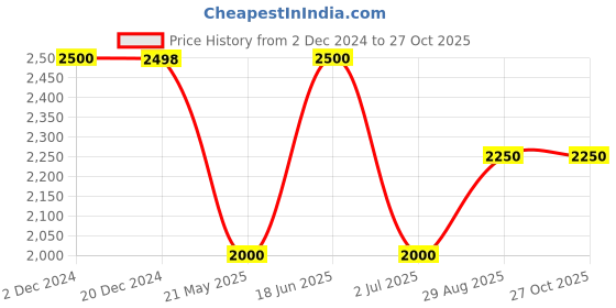 tatacliq.com Adidas Blue Cotton Slim Fit Striped Sports Trackpants adidas Price History Graph from 2 Dec 2024 to 27 Oct 2025