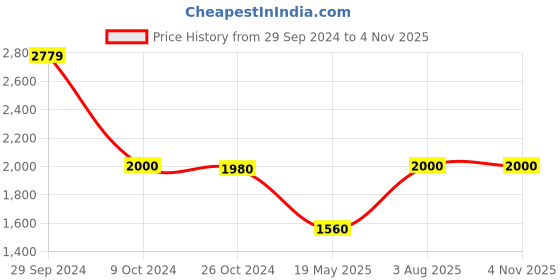 tatacliq.com adidas Blue Cotton Striped Sports T-Shirt adidas Price History Graph from 29 Sep 2024 to 3 Nov 2025