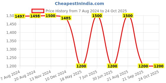 tatacliq.com adidas Blue Cotton Striped Sports Track Pants adidas Price History Graph from 7 Aug 2024 to 23 Oct 2025