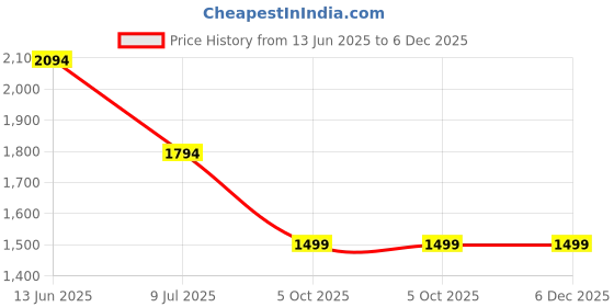tatacliq.com adidas Blue D4T T-Shirt adidas Price History Graph from 13 Jun 2025 to 6 Dec 2025
