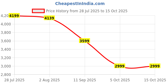 tatacliq.com Adidas Blue Fitted Printed Tights adidas Price History Graph from 28 Jul 2025 to 14 Oct 2025