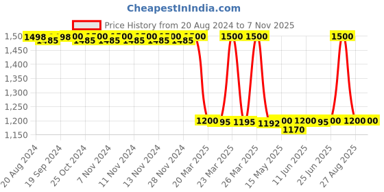 tatacliq.com Adidas Blue Fitted Sports Tights adidas Price History Graph from 20 Aug 2024 to 2 Nov 2025