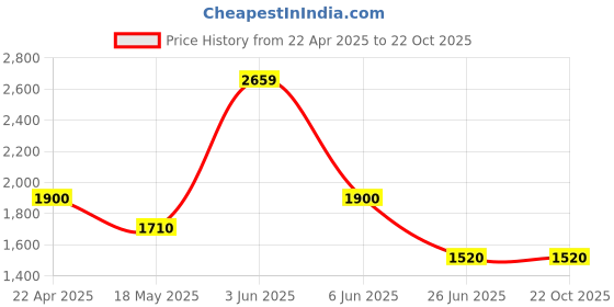 tatacliq.com Adidas Blue Fitted TF 3S Tights adidas Price History Graph from 22 Apr 2025 to 20 Oct 2025