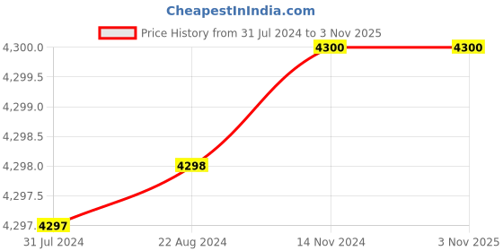tatacliq.com adidas Blue Full Sleeves Jacket adidas Price History Graph from 31 Jul 2024 to 3 Nov 2025