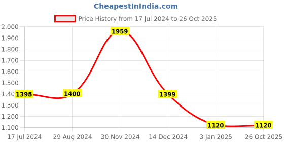 tatacliq.com Adidas Blue H.Rdy Polo W adidas Price History Graph from 17 Jul 2024 to 24 Oct 2025