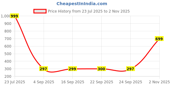 tatacliq.com Adidas Blue IND CRI FAN JSY Jersey adidas Price History Graph from 23 Jul 2025 to 2 Nov 2025
