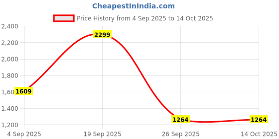 tatacliq.com adidas Blue LK BP 3BAR Backpack adidas Price History Graph from 4 Sep 2025 to 13 Oct 2025