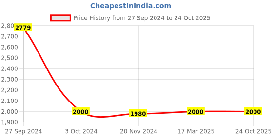 tatacliq.com adidas Blue Logo Print Sports Bra adidas Price History Graph from 27 Sep 2024 to 24 Oct 2025