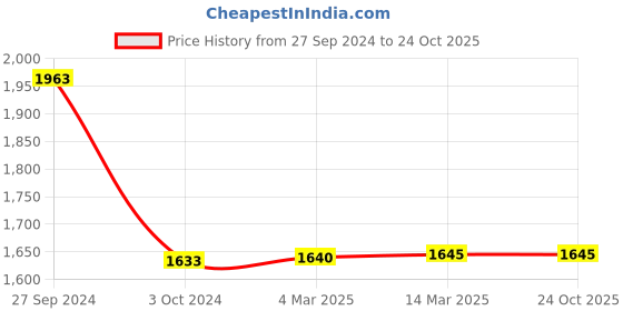 tatacliq.com adidas Blue Logo Print Sports Bra adidas Price History Graph from 27 Sep 2024 to 23 Oct 2025