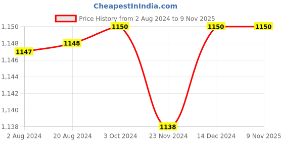 tatacliq.com adidas Blue Logo Print Sports T-Shirt adidas Price History Graph from 2 Aug 2024 to 3 Nov 2025