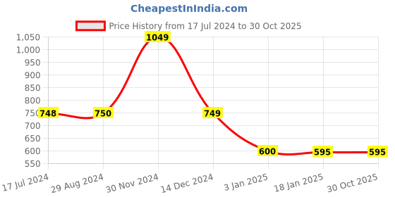 tatacliq.com adidas Blue Logo Print Sports T-Shirt adidas Price History Graph from 17 Jul 2024 to 29 Oct 2025