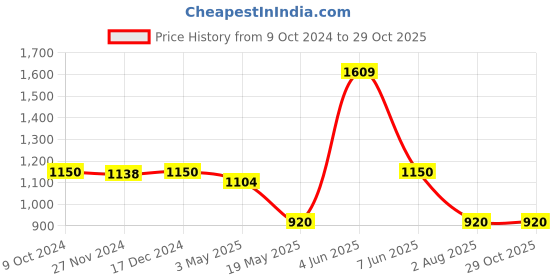 tatacliq.com adidas Blue Logo Print Sports T-Shirt adidas Price History Graph from 9 Oct 2024 to 28 Oct 2025