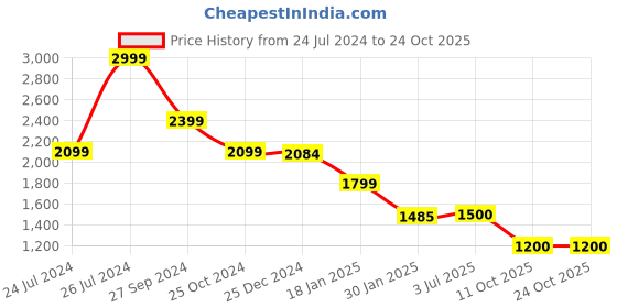 tatacliq.com Adidas Blue Loose Fit Printed Sports T-Shirt adidas Price History Graph from 24 Jul 2024 to 24 Oct 2025