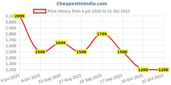 tatacliq.com Adidas Blue Loose Fit Printed Sports T-Shirt adidas Price History Graph from 4 Jun 2025 to 21 Oct 2025