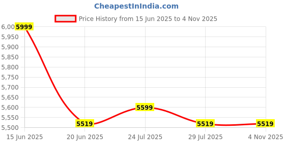 tatacliq.com Adidas Blue Loose Fit Striped Jersey adidas Price History Graph from 15 Jun 2025 to 2 Nov 2025