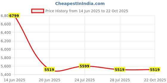 tatacliq.com Adidas Blue Loose Fit Striped Jersey adidas Price History Graph from 14 Jun 2025 to 21 Oct 2025