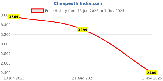 tatacliq.com Adidas Blue M 3S FT FZ HD Jacket adidas Price History Graph from 13 Jun 2025 to 1 Nov 2025