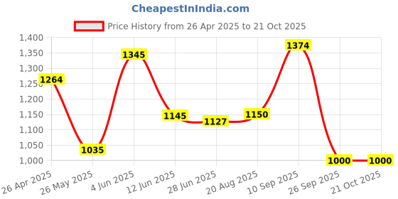 tatacliq.com Adidas Blue M BL FL PT Trackpants adidas Price History Graph from 26 Apr 2025 to 20 Oct 2025