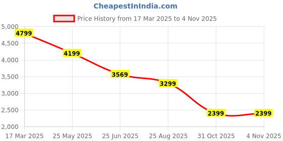 tatacliq.com Adidas Blue M BL FT Hoodie adidas Price History Graph from 17 Mar 2025 to 2 Nov 2025