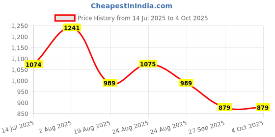 tatacliq.com adidas Blue M L ICE T-Shirt adidas Price History Graph from 14 Jul 2025 to 4 Oct 2025