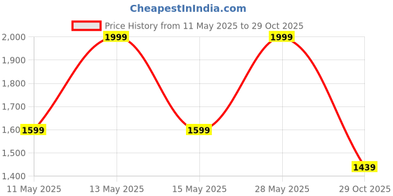 tatacliq.com Adidas Blue M SERENO 3S T-Shirt adidas Price History Graph from 11 May 2025 to 29 Oct 2025