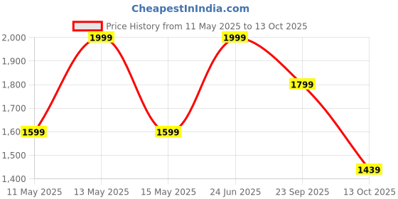 tatacliq.com Adidas Blue M SERENO 3S T-Shirt adidas Price History Graph from 11 May 2025 to 13 Oct 2025