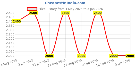 tatacliq.com Adidas Blue M SL C 7/8 PT Trackpants adidas Price History Graph from 1 May 2025 to 3 Jan 2026