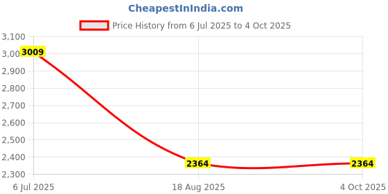 tatacliq.com Adidas Blue M SL PT Cargos adidas Price History Graph from 6 Jul 2025 to 4 Oct 2025