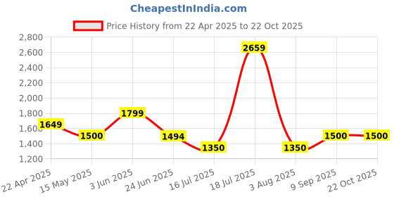 tatacliq.com Adidas Blue M STANFRD O PT Trackpants adidas Price History Graph from 22 Apr 2025 to 22 Oct 2025