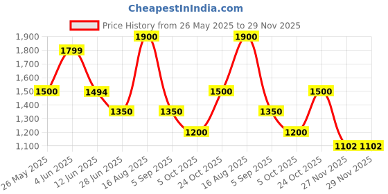 tatacliq.com Adidas Blue M STANFRD O PT Trackpants adidas Price History Graph from 26 May 2025 to 29 Nov 2025