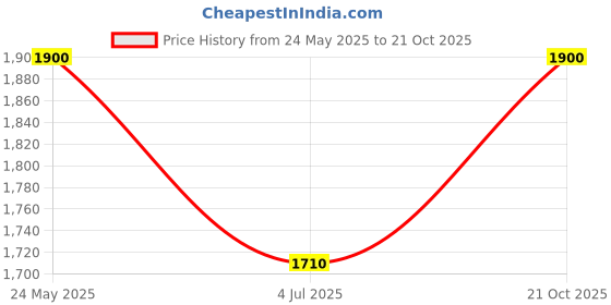 tatacliq.com Adidas Blue M STANFRD O PT Trackpants adidas Price History Graph from 24 May 2025 to 21 Oct 2025