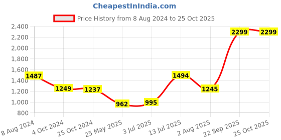 tatacliq.com adidas Blue Mid Rise Sports Tights adidas Price History Graph from 8 Aug 2024 to 24 Oct 2025