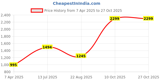 tatacliq.com adidas Blue Mid Rise Sports Tights adidas Price History Graph from 7 Apr 2025 to 27 Oct 2025