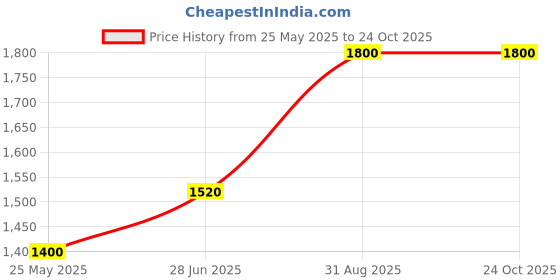 tatacliq.com adidas Blue Mid Rise Sports Tights adidas Price History Graph from 25 May 2025 to 23 Oct 2025