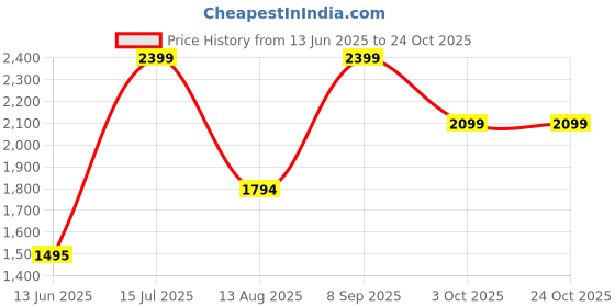 tatacliq.com adidas Blue MT POLYGIENE T T-Shirt adidas Price History Graph from 13 Jun 2025 to 22 Oct 2025