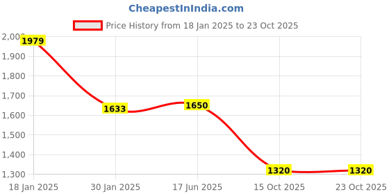 tatacliq.com Adidas Blue OTR E 3S T-Shirt adidas Price History Graph from 18 Jan 2025 to 23 Oct 2025