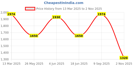 tatacliq.com Adidas Blue OTR E 3S T-Shirt adidas Price History Graph from 13 Mar 2025 to 2 Nov 2025