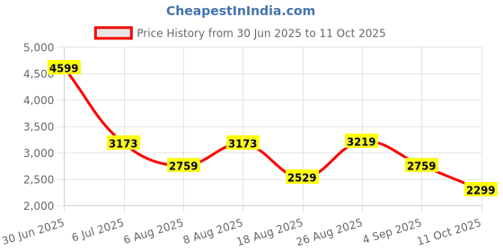 tatacliq.com ADIDAS Blue OTR E AOP Printed Regular Fit Shorts adidas Price History Graph from 30 Jun 2025 to 11 Oct 2025