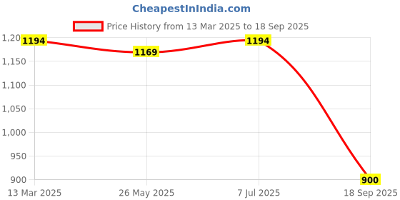 tatacliq.com adidas Blue Plain Sports T-Shirt adidas Price History Graph from 13 Mar 2025 to 18 Sep 2025